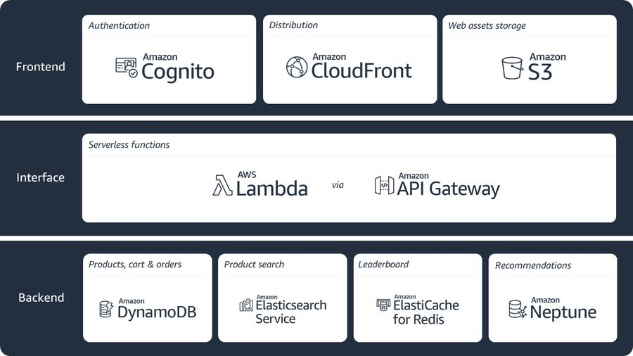 Amazon Guias Visuais e Frameworks